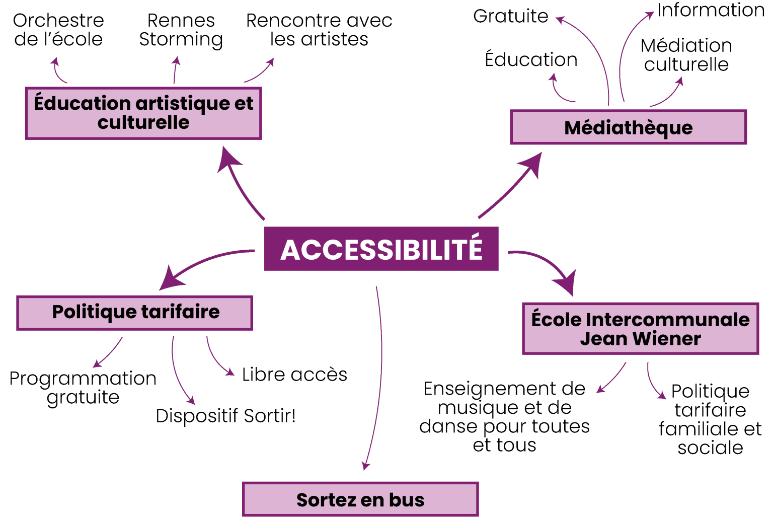 Accessibilité