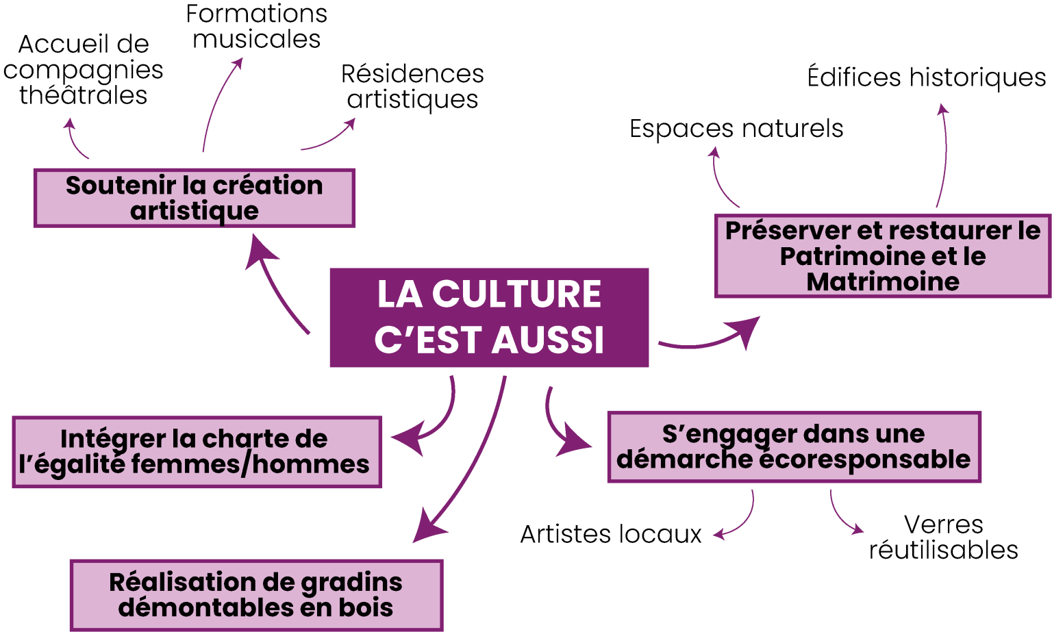 La culture c'est aussi